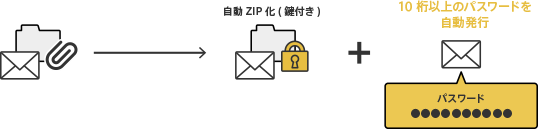 添付ファイルをZIP暗号化し、10桁以上のパスワードを自動発行