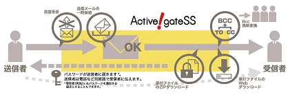 Active! gate SSサービスのイメージ